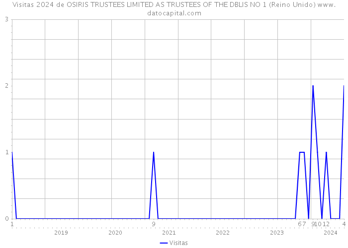 Visitas 2024 de OSIRIS TRUSTEES LIMITED AS TRUSTEES OF THE DBLIS NO 1 (Reino Unido) 