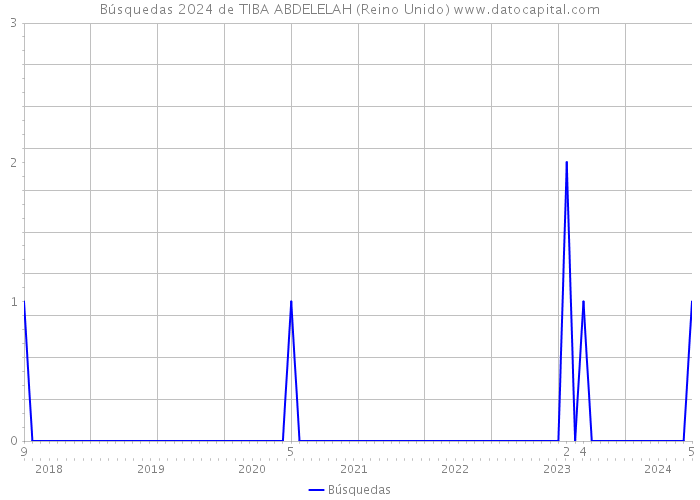 Búsquedas 2024 de TIBA ABDELELAH (Reino Unido) 