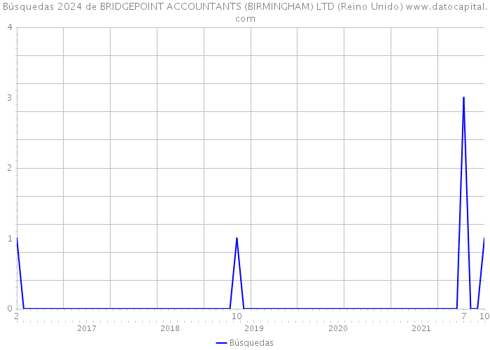 Búsquedas 2024 de BRIDGEPOINT ACCOUNTANTS (BIRMINGHAM) LTD (Reino Unido) 
