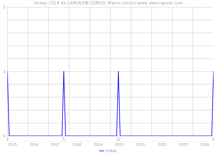 Visitas 2024 de CAROLINE GORICK (Reino Unido) 