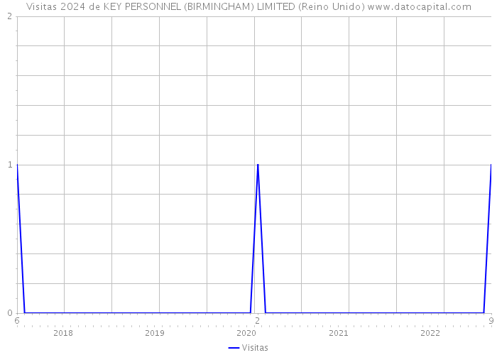 Visitas 2024 de KEY PERSONNEL (BIRMINGHAM) LIMITED (Reino Unido) 