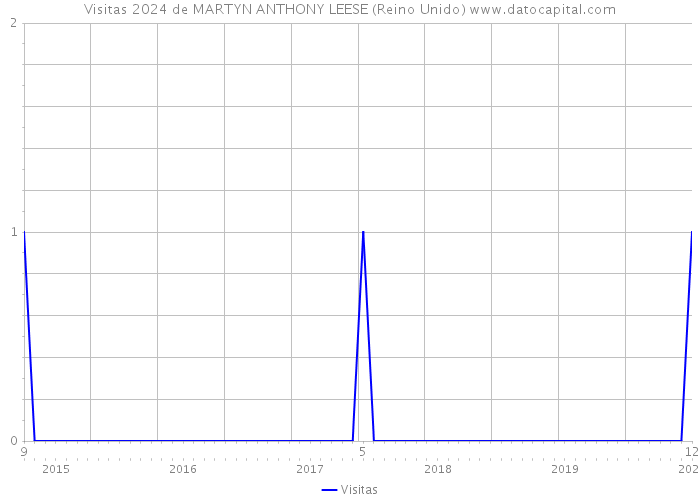 Visitas 2024 de MARTYN ANTHONY LEESE (Reino Unido) 