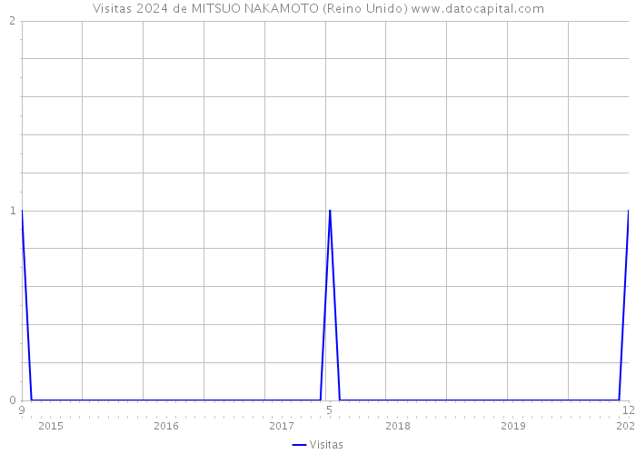 Visitas 2024 de MITSUO NAKAMOTO (Reino Unido) 