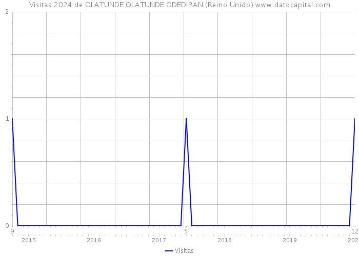 Visitas 2024 de OLATUNDE OLATUNDE ODEDIRAN (Reino Unido) 