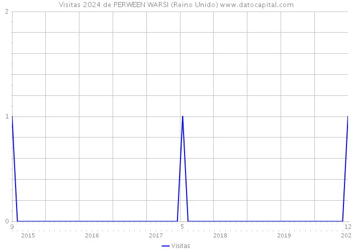 Visitas 2024 de PERWEEN WARSI (Reino Unido) 