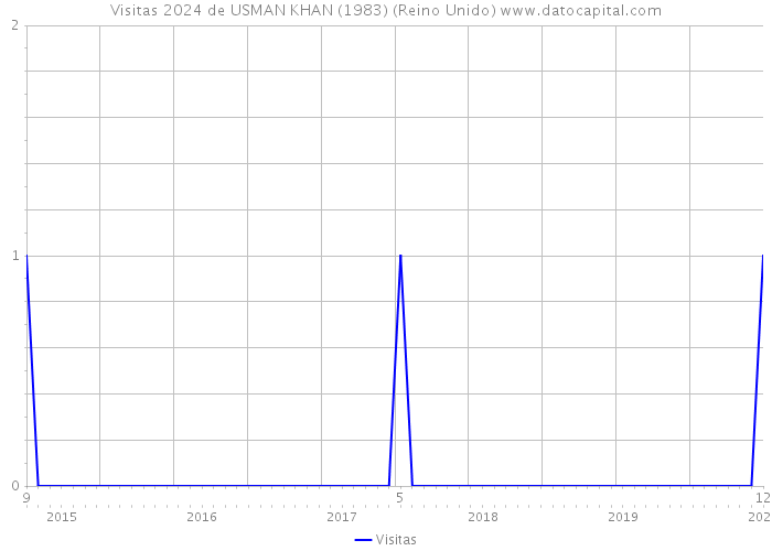 Visitas 2024 de USMAN KHAN (1983) (Reino Unido) 