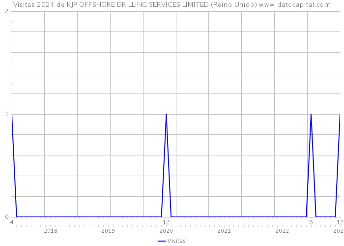 Visitas 2024 de KJP OFFSHORE DRILLING SERVICES LIMITED (Reino Unido) 