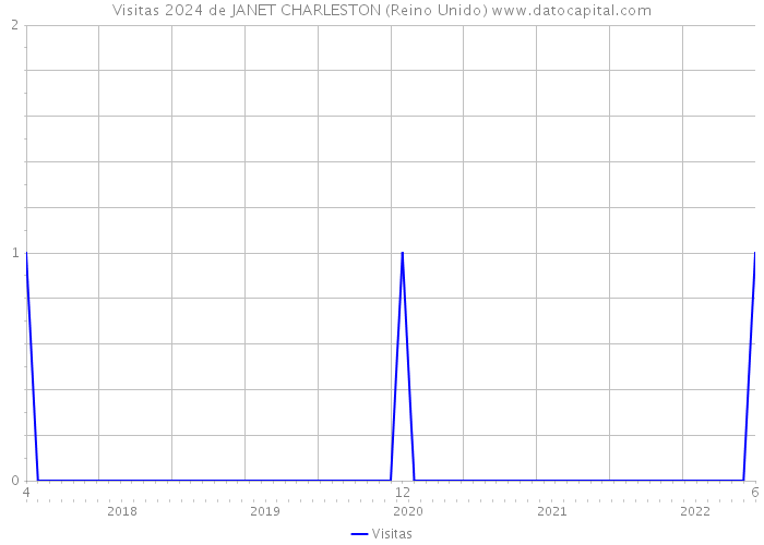 Visitas 2024 de JANET CHARLESTON (Reino Unido) 