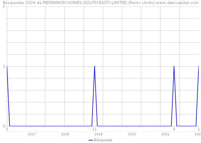 Búsquedas 2024 de PERSIMMON HOMES (SOUTH EAST) LIMITED (Reino Unido) 