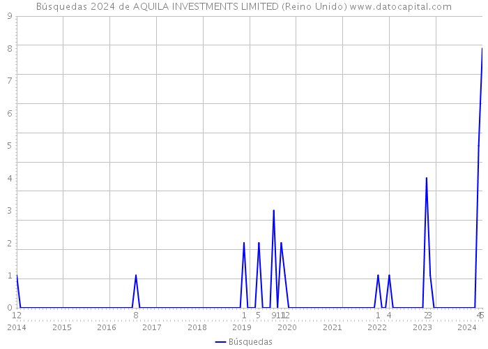 Búsquedas 2024 de AQUILA INVESTMENTS LIMITED (Reino Unido) 