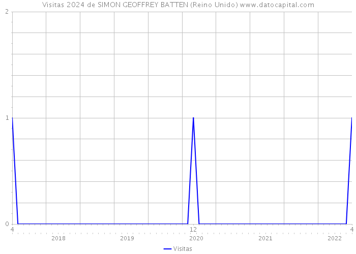 Visitas 2024 de SIMON GEOFFREY BATTEN (Reino Unido) 