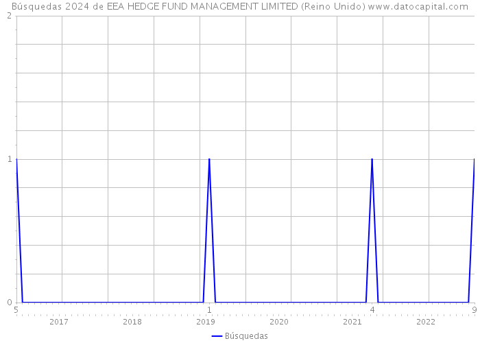 Búsquedas 2024 de EEA HEDGE FUND MANAGEMENT LIMITED (Reino Unido) 