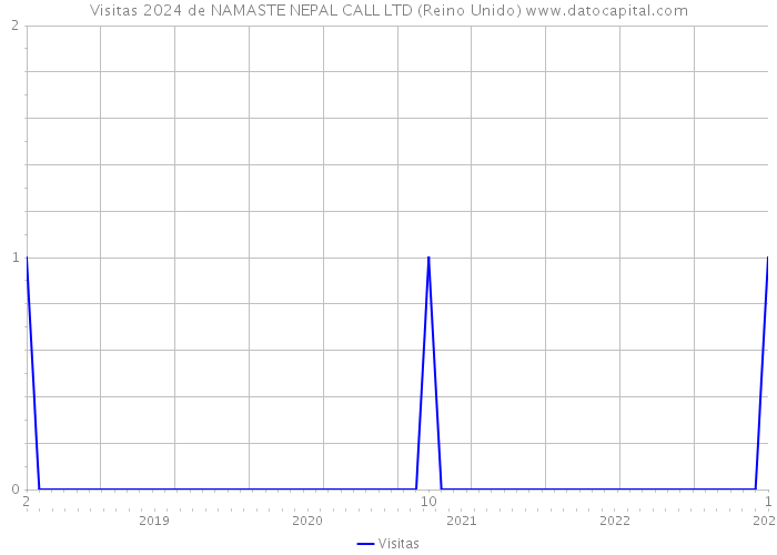 Visitas 2024 de NAMASTE NEPAL CALL LTD (Reino Unido) 