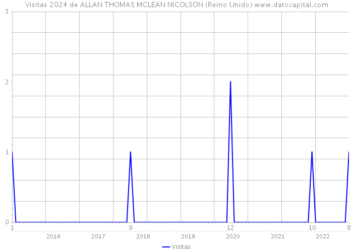 Visitas 2024 de ALLAN THOMAS MCLEAN NICOLSON (Reino Unido) 