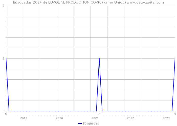 Búsquedas 2024 de EUROLINE PRODUCTION CORP. (Reino Unido) 