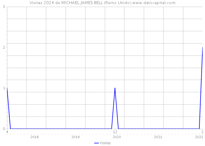 Visitas 2024 de MICHAEL JAMES BELL (Reino Unido) 