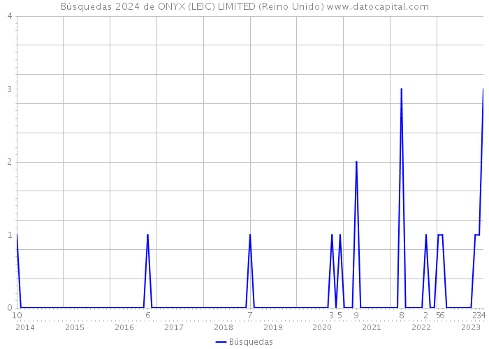 Búsquedas 2024 de ONYX (LEIC) LIMITED (Reino Unido) 