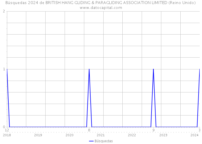 Búsquedas 2024 de BRITISH HANG GLIDING & PARAGLIDING ASSOCIATION LIMITED (Reino Unido) 