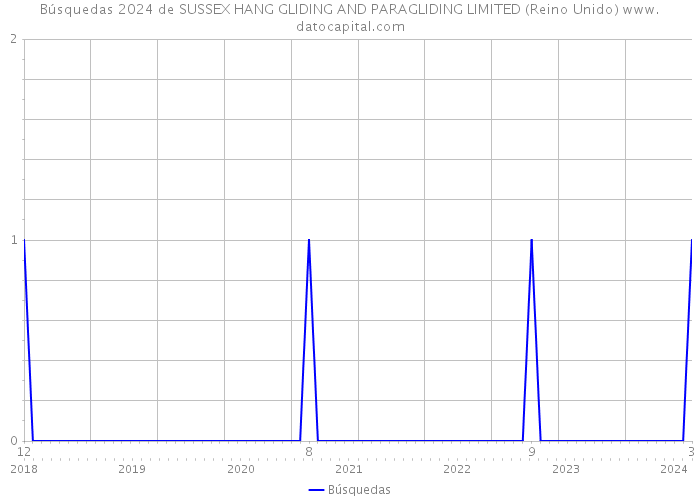 Búsquedas 2024 de SUSSEX HANG GLIDING AND PARAGLIDING LIMITED (Reino Unido) 