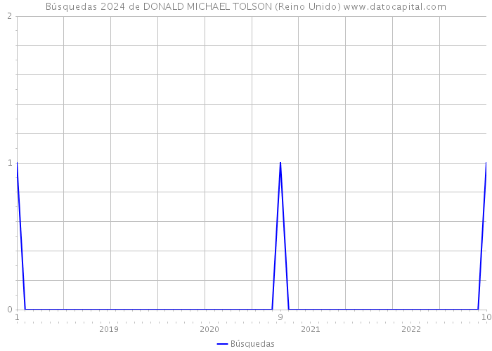 Búsquedas 2024 de DONALD MICHAEL TOLSON (Reino Unido) 