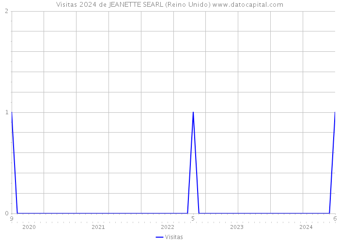 Visitas 2024 de JEANETTE SEARL (Reino Unido) 