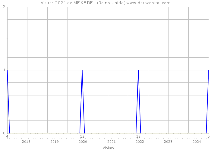 Visitas 2024 de MEIKE DEIL (Reino Unido) 