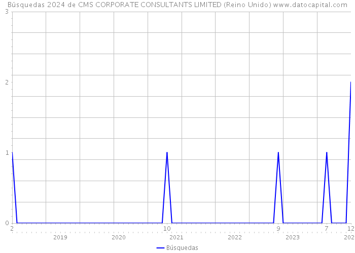 Búsquedas 2024 de CMS CORPORATE CONSULTANTS LIMITED (Reino Unido) 