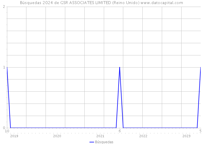 Búsquedas 2024 de GSR ASSOCIATES LIMITED (Reino Unido) 