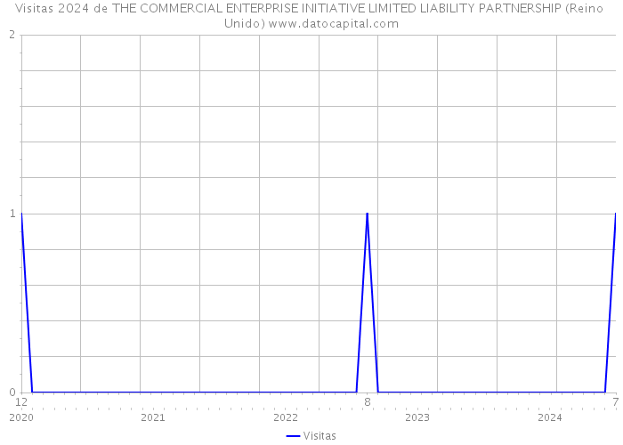 Visitas 2024 de THE COMMERCIAL ENTERPRISE INITIATIVE LIMITED LIABILITY PARTNERSHIP (Reino Unido) 