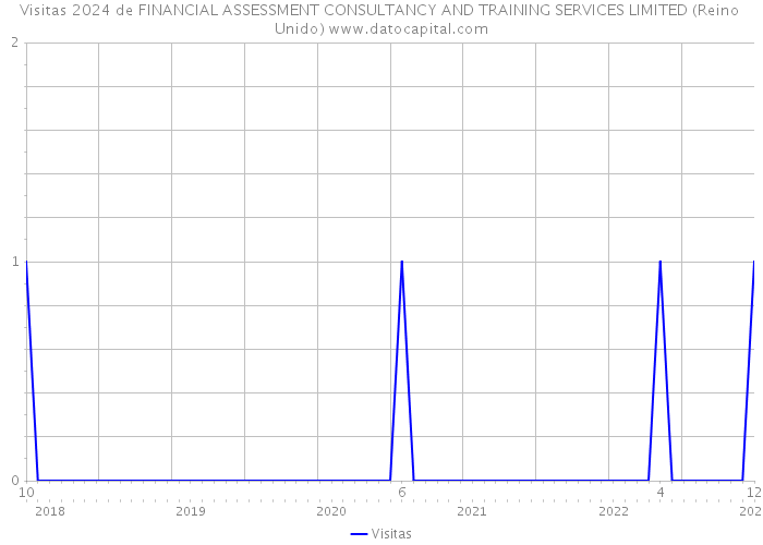 Visitas 2024 de FINANCIAL ASSESSMENT CONSULTANCY AND TRAINING SERVICES LIMITED (Reino Unido) 