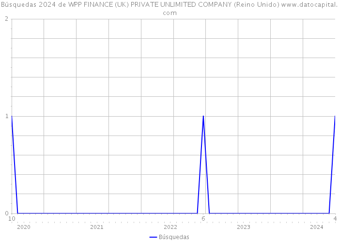 Búsquedas 2024 de WPP FINANCE (UK) PRIVATE UNLIMITED COMPANY (Reino Unido) 