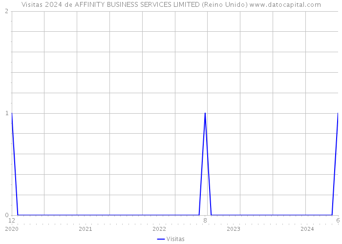 Visitas 2024 de AFFINITY BUSINESS SERVICES LIMITED (Reino Unido) 