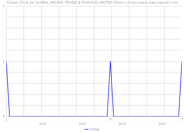 Visitas 2024 de GLOBAL AROMA TRADE & FINANCE LIMITED (Reino Unido) 