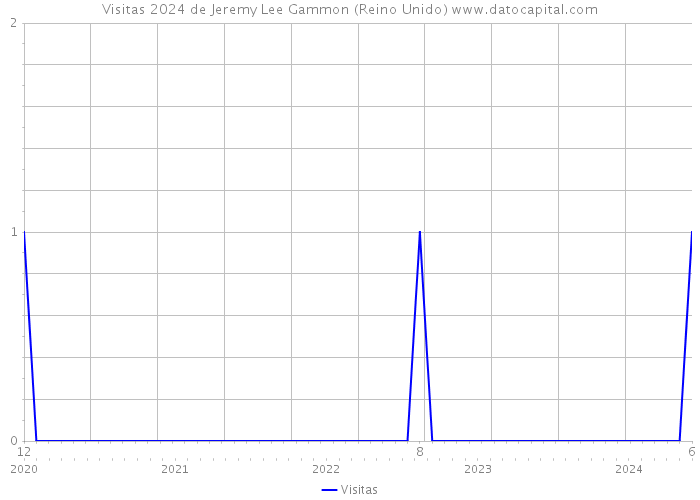 Visitas 2024 de Jeremy Lee Gammon (Reino Unido) 