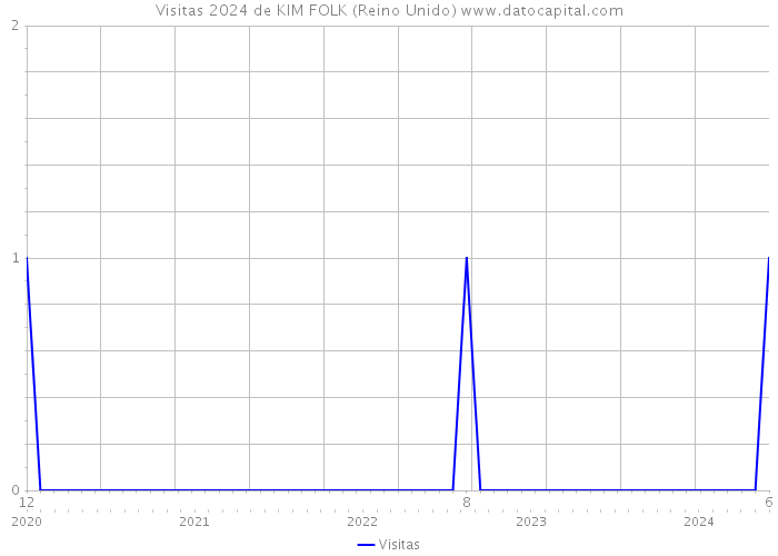 Visitas 2024 de KIM FOLK (Reino Unido) 