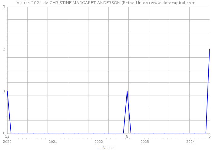 Visitas 2024 de CHRISTINE MARGARET ANDERSON (Reino Unido) 