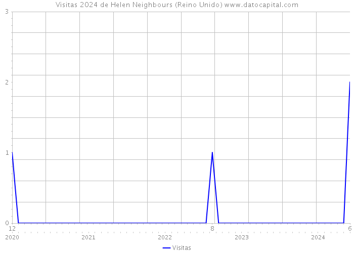 Visitas 2024 de Helen Neighbours (Reino Unido) 