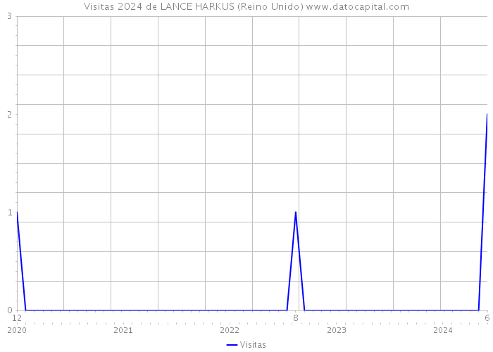 Visitas 2024 de LANCE HARKUS (Reino Unido) 