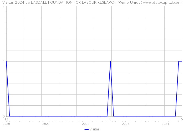 Visitas 2024 de EASDALE FOUNDATION FOR LABOUR RESEARCH (Reino Unido) 