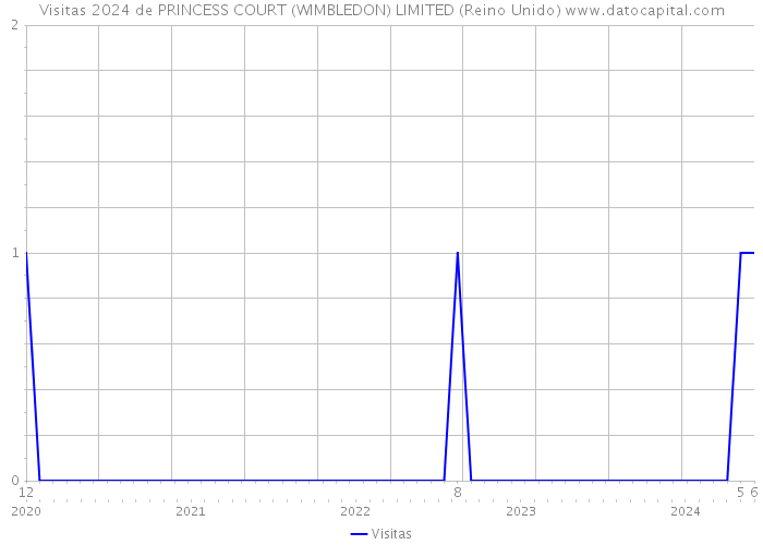 Visitas 2024 de PRINCESS COURT (WIMBLEDON) LIMITED (Reino Unido) 