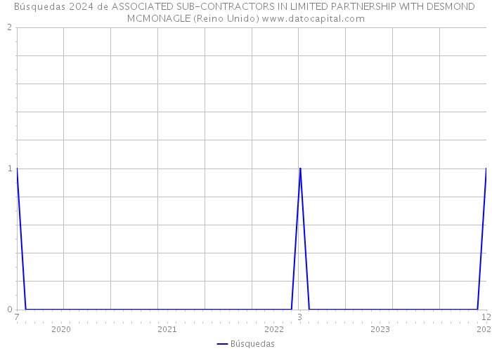 Búsquedas 2024 de ASSOCIATED SUB-CONTRACTORS IN LIMITED PARTNERSHIP WITH DESMOND MCMONAGLE (Reino Unido) 