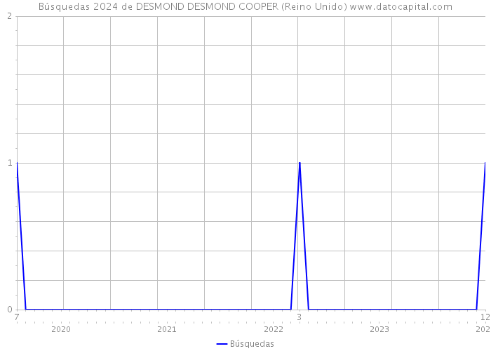 Búsquedas 2024 de DESMOND DESMOND COOPER (Reino Unido) 