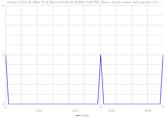 Visitas 2024 de HEALTH & EDUCATION ACADEMY LIMITED (Reino Unido) 