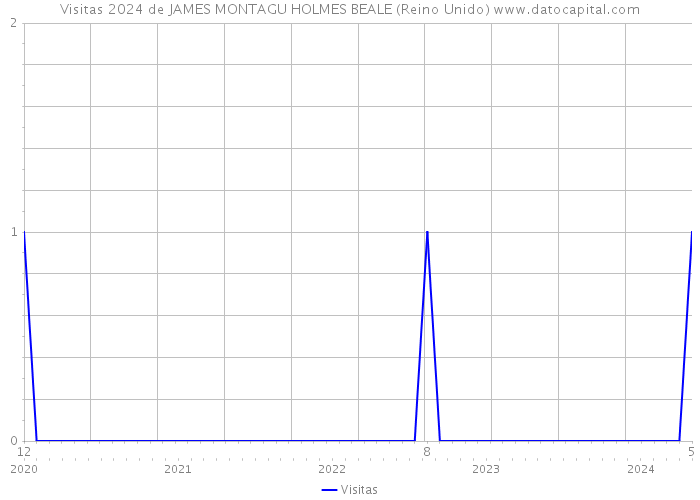 Visitas 2024 de JAMES MONTAGU HOLMES BEALE (Reino Unido) 