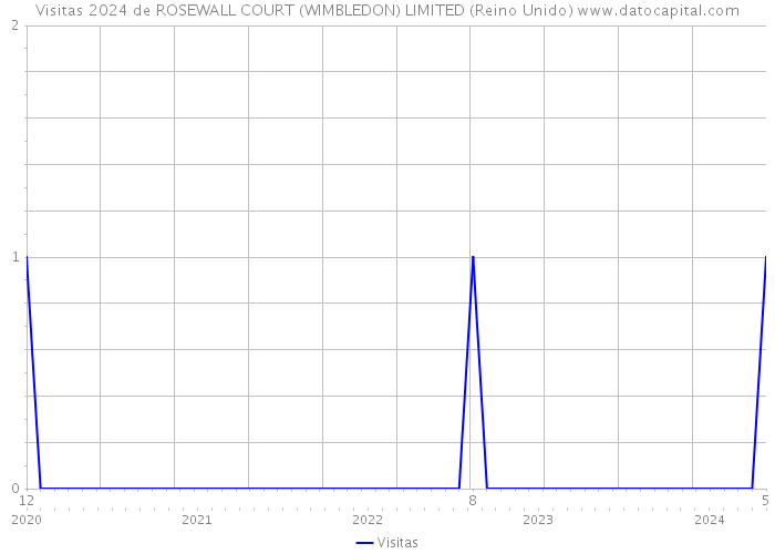 Visitas 2024 de ROSEWALL COURT (WIMBLEDON) LIMITED (Reino Unido) 