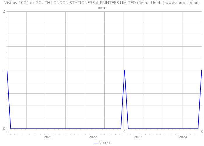 Visitas 2024 de SOUTH LONDON STATIONERS & PRINTERS LIMITED (Reino Unido) 