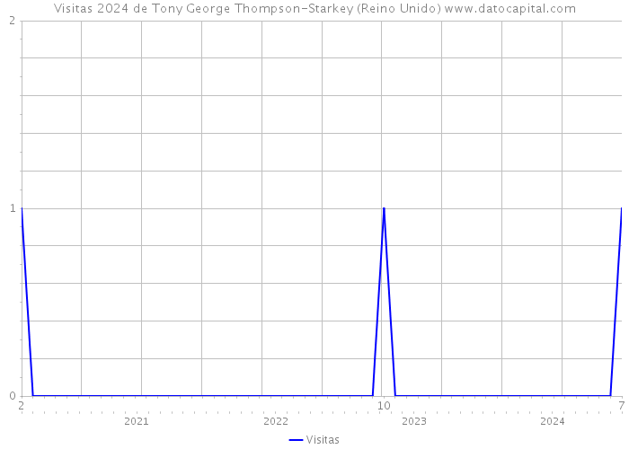 Visitas 2024 de Tony George Thompson-Starkey (Reino Unido) 