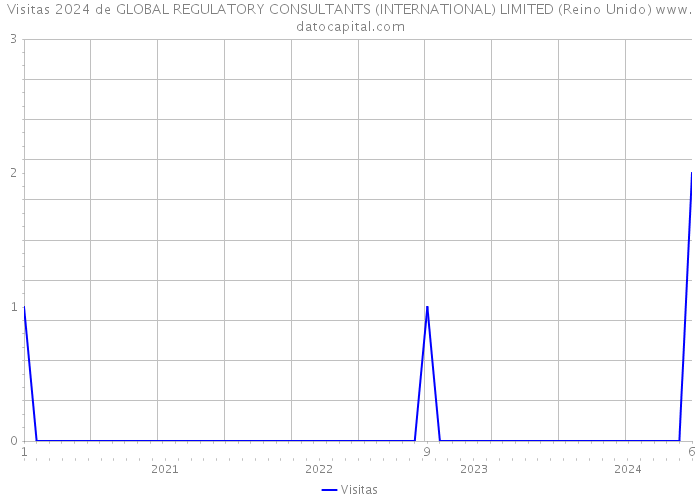 Visitas 2024 de GLOBAL REGULATORY CONSULTANTS (INTERNATIONAL) LIMITED (Reino Unido) 