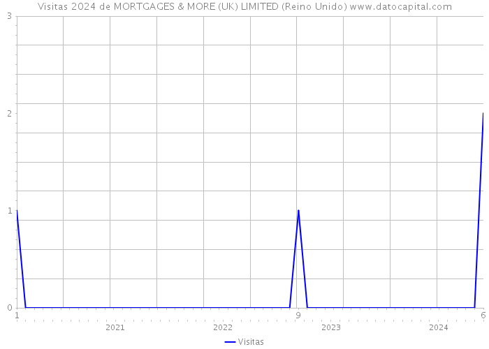 Visitas 2024 de MORTGAGES & MORE (UK) LIMITED (Reino Unido) 