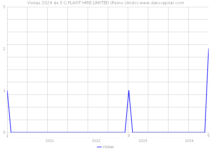 Visitas 2024 de S G PLANT HIRE LIMITED (Reino Unido) 